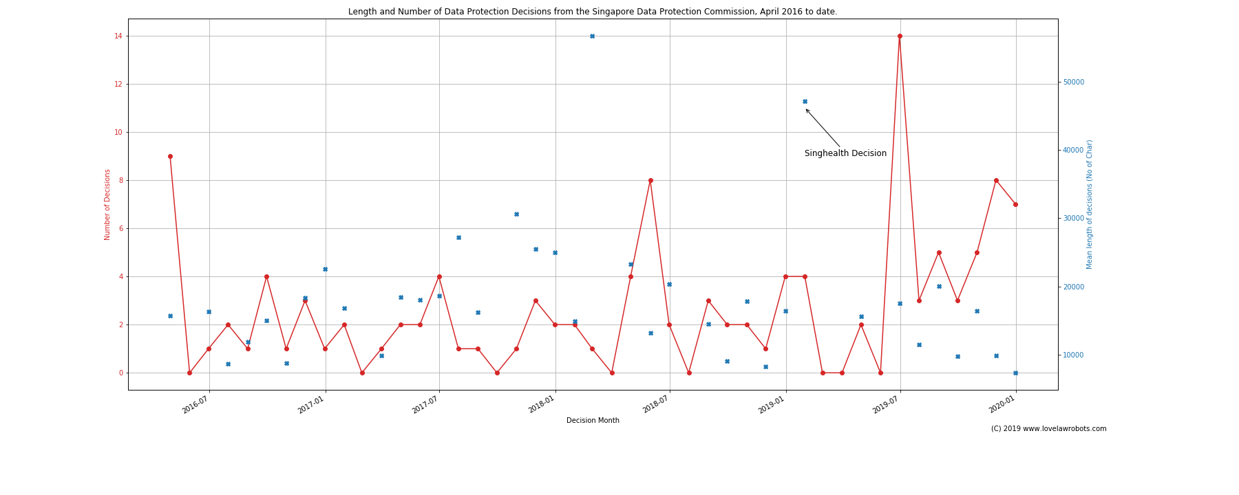 Show the number and average length of PDPC Decisions since April 2016