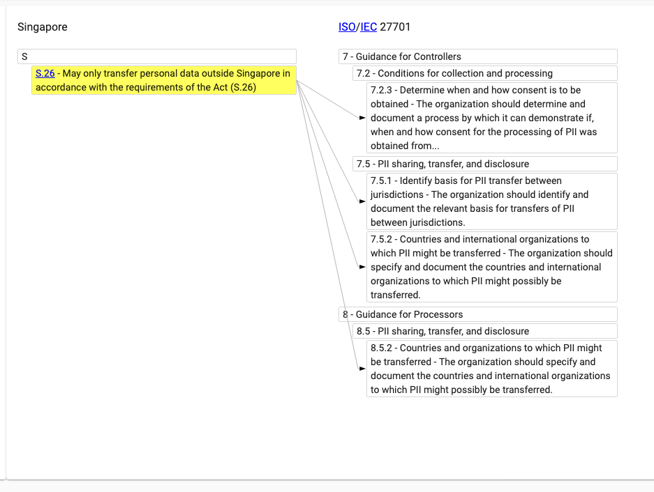 Mapping the Transfer Limitation Obligation to the ISO