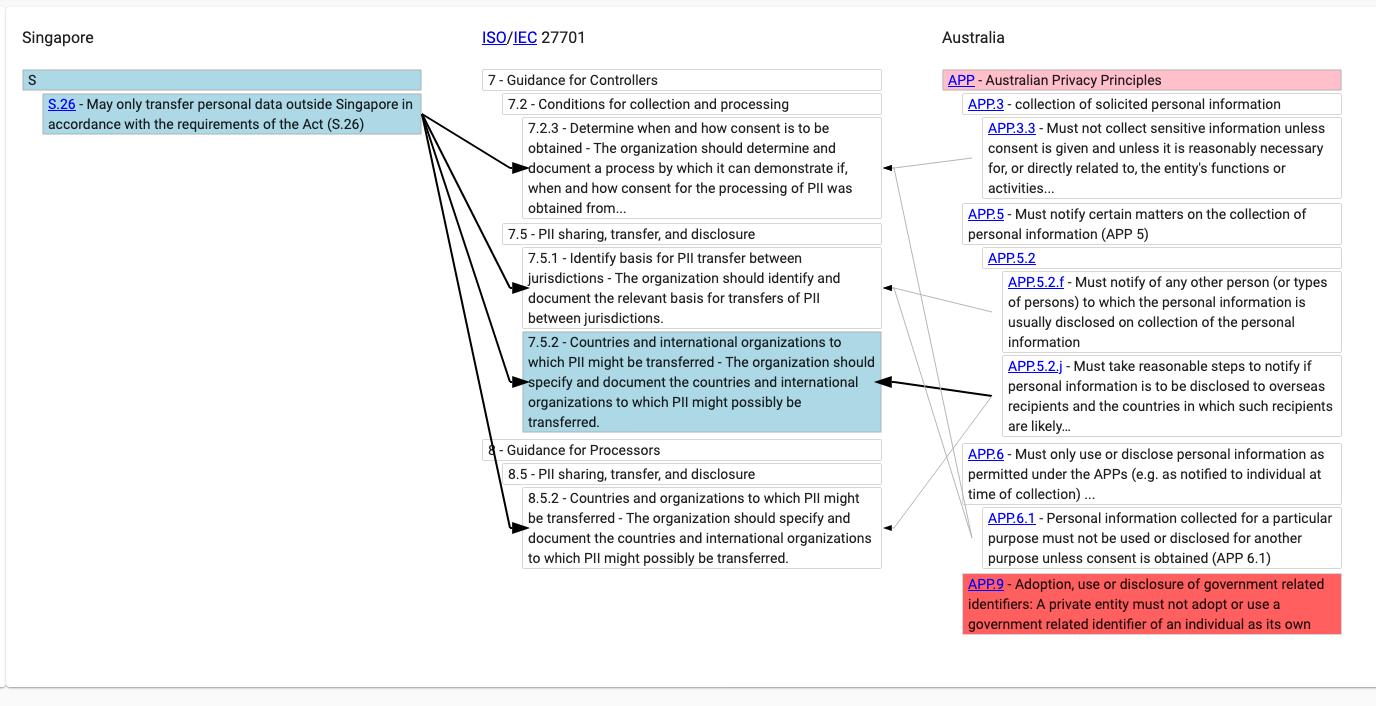 Mapping the Transfer Limitation Obligation to the Australian Privacy Principles