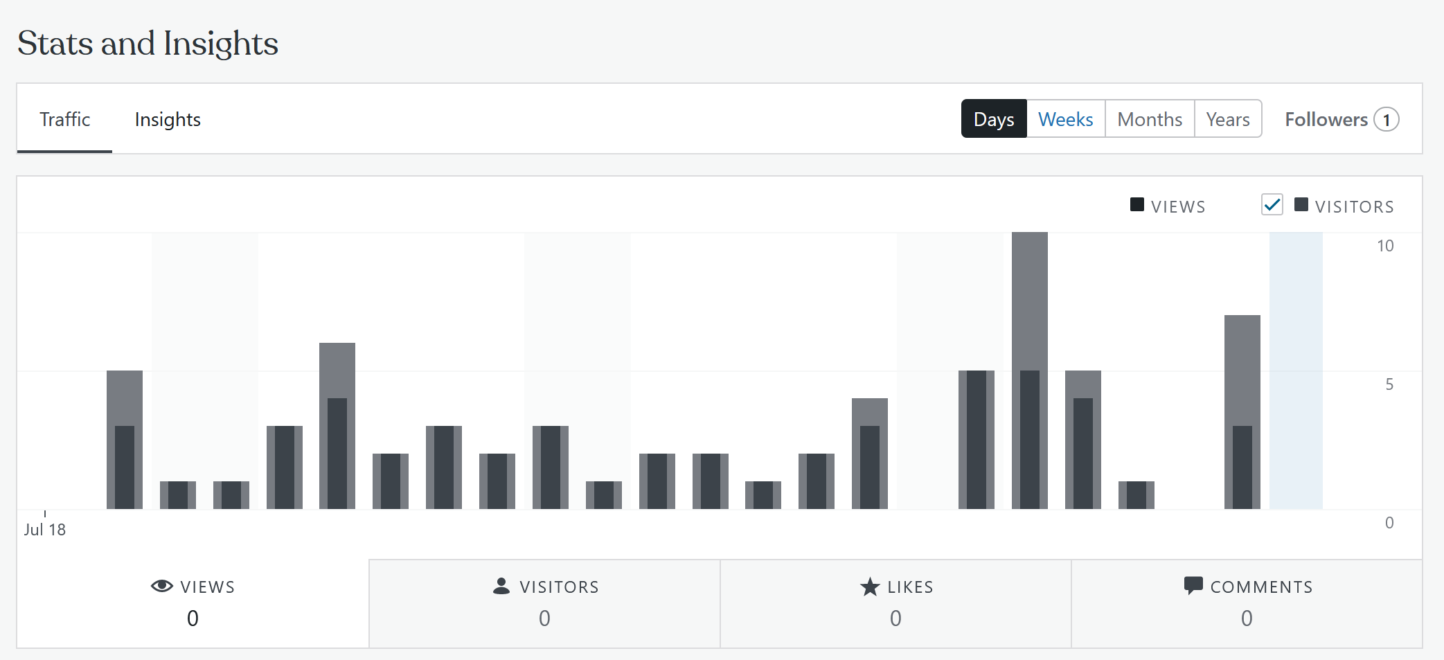 Capture of Jetpack's Site Stats